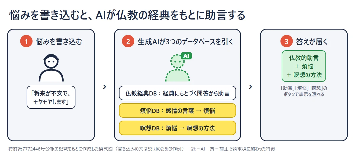 悩みを書き込むと生成AIが仏教経典・煩悩・瞑想の3つのデータベースを引き、仏教的助言と煩悩と瞑想の方法を答える3コマ