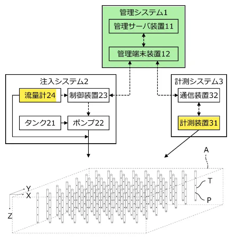 特許第7892917号公報 図1:管理システム(AI)・注入システム・計測システムと、地盤に並んだ注入孔(重要部分に色付け)